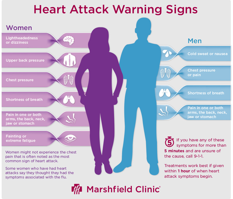 Infographic Describing Heart Attack Warning Signs For Men And Women